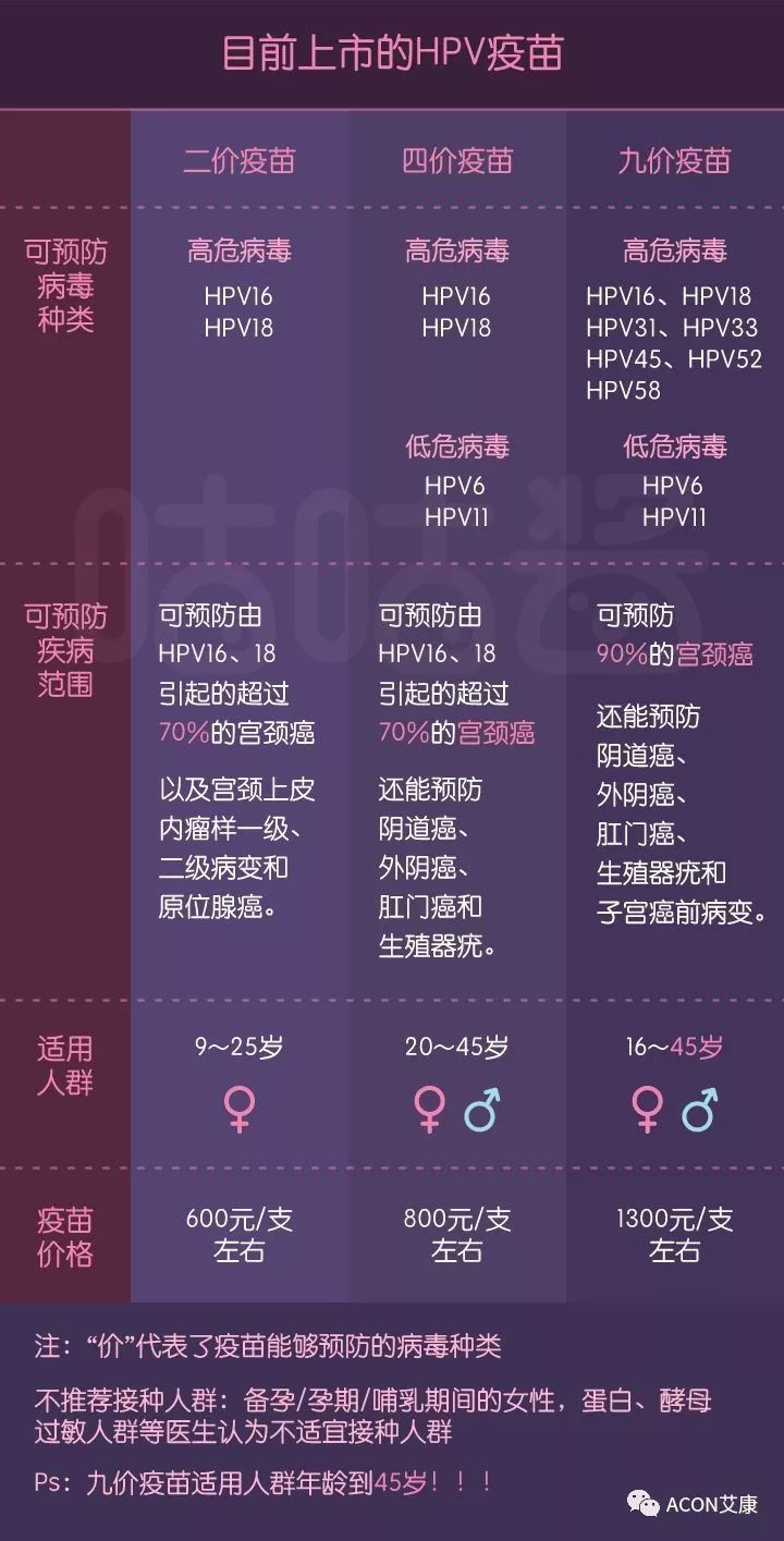 HPV疫苗有必要打嗎？二價(jià)、四價(jià)、九價(jià)要如何選擇！