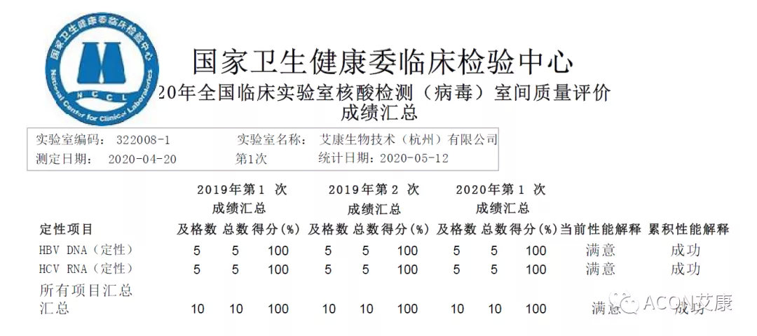 喜報 | 室間質評，艾康生物全產品線再次交出滿分答卷